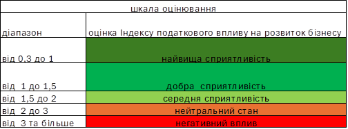 Малюнок 1.1. Шкала оцінювання