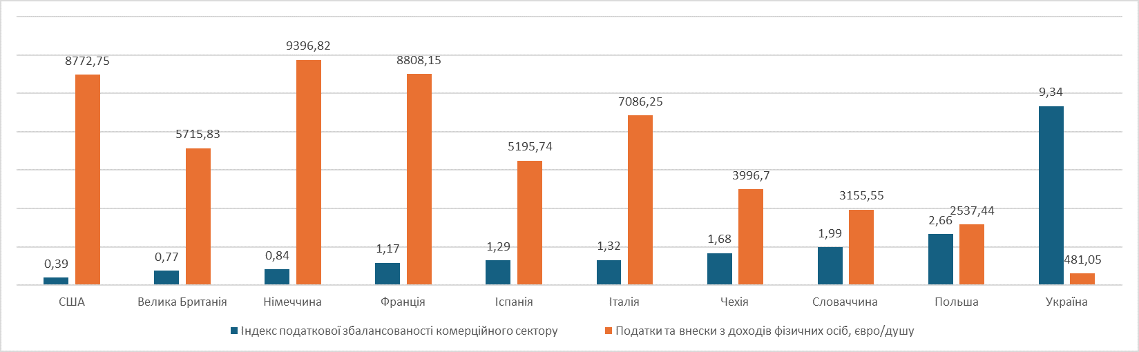 Рисунок 2 Взаимосвязь индекса налогового баланса с фактическим объемом налогообложения доходов физических лиц на душу населения
