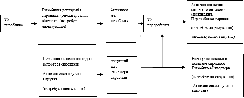 Рис. 4 Загальна схема руху підакцизної сировини