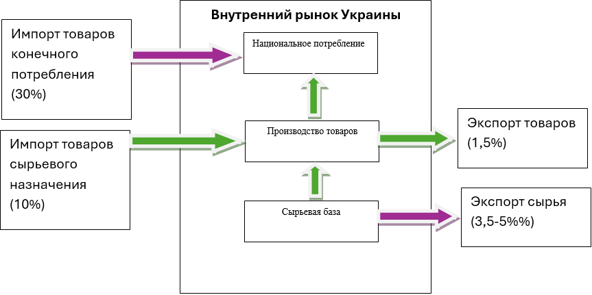 Рис. 6 Алгоритм налогового регулирования развития производственной сферы в Украине