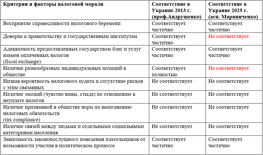 Таблица 3. Степень соответствия состояния налоговой морали в Украине критериям, принятым на Западе [4, стр.225]