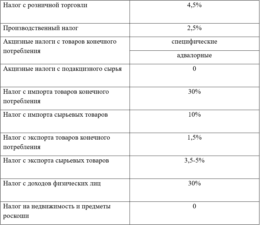 Таблица 5 Виды налогов и их ставки